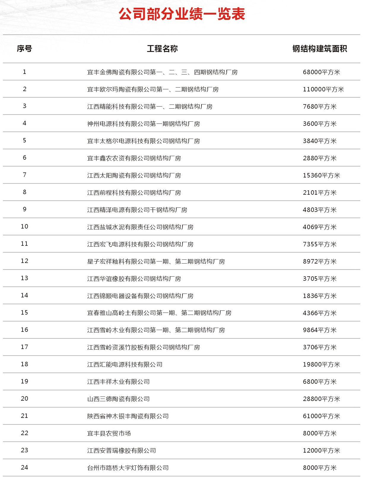 部分业绩